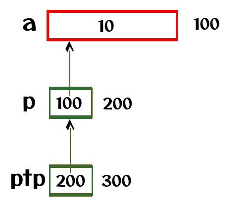 Pointer to Pointer in C Visualization 3
