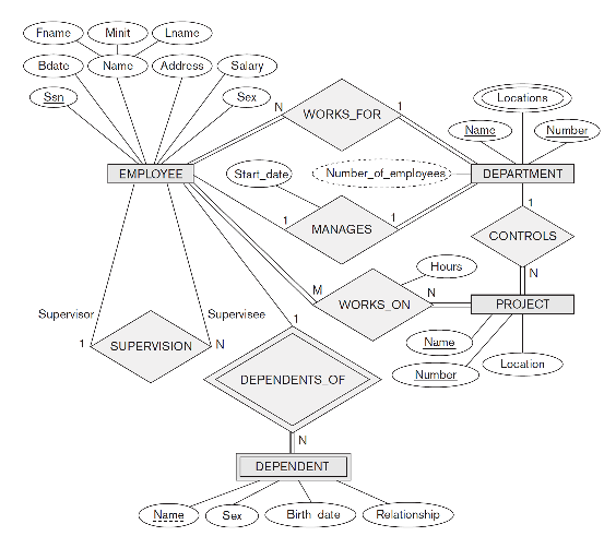 Database Design using Entity-Relationship Model ER-Model