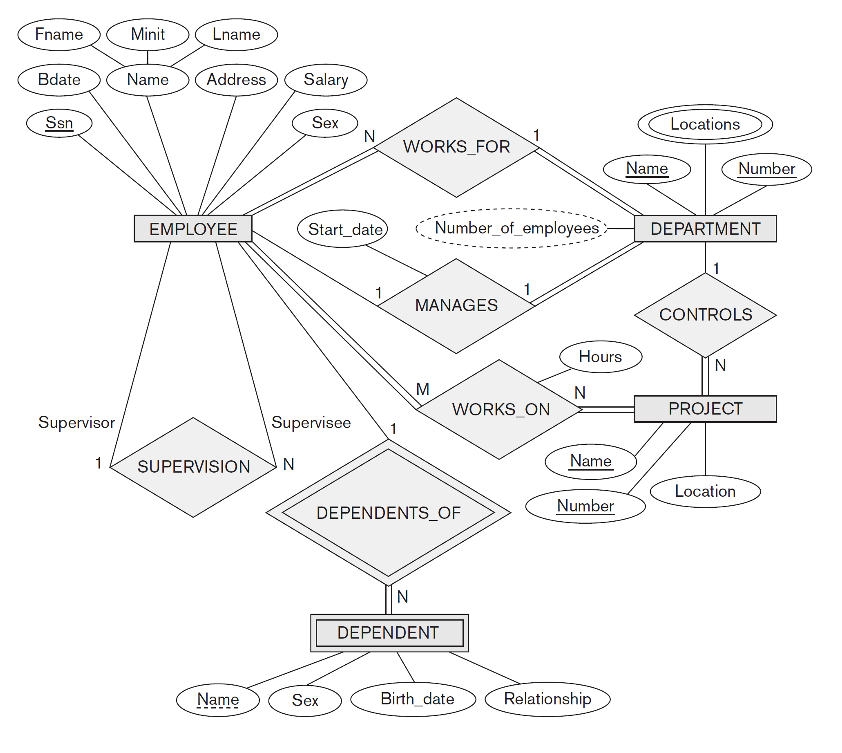 ER Diagram to Database Scheme 1