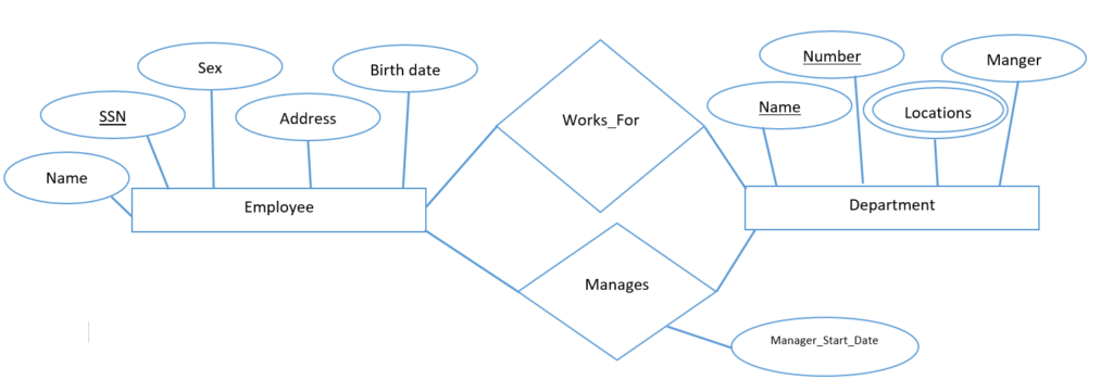 Identifying another Relationship Type and Understanding Attributes of a Relationship Type