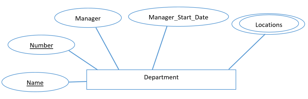 Attributes representing information about the Room and Area entities.