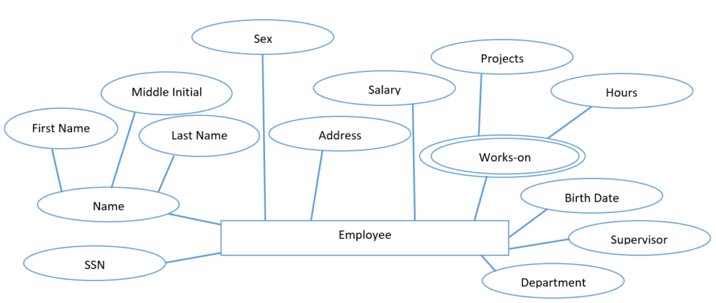 Identifying the Entity Types and Attributes from the Requirements 3