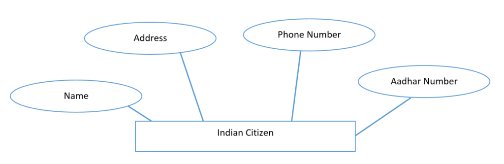 Key Attributes of an Entity Type Ex 4