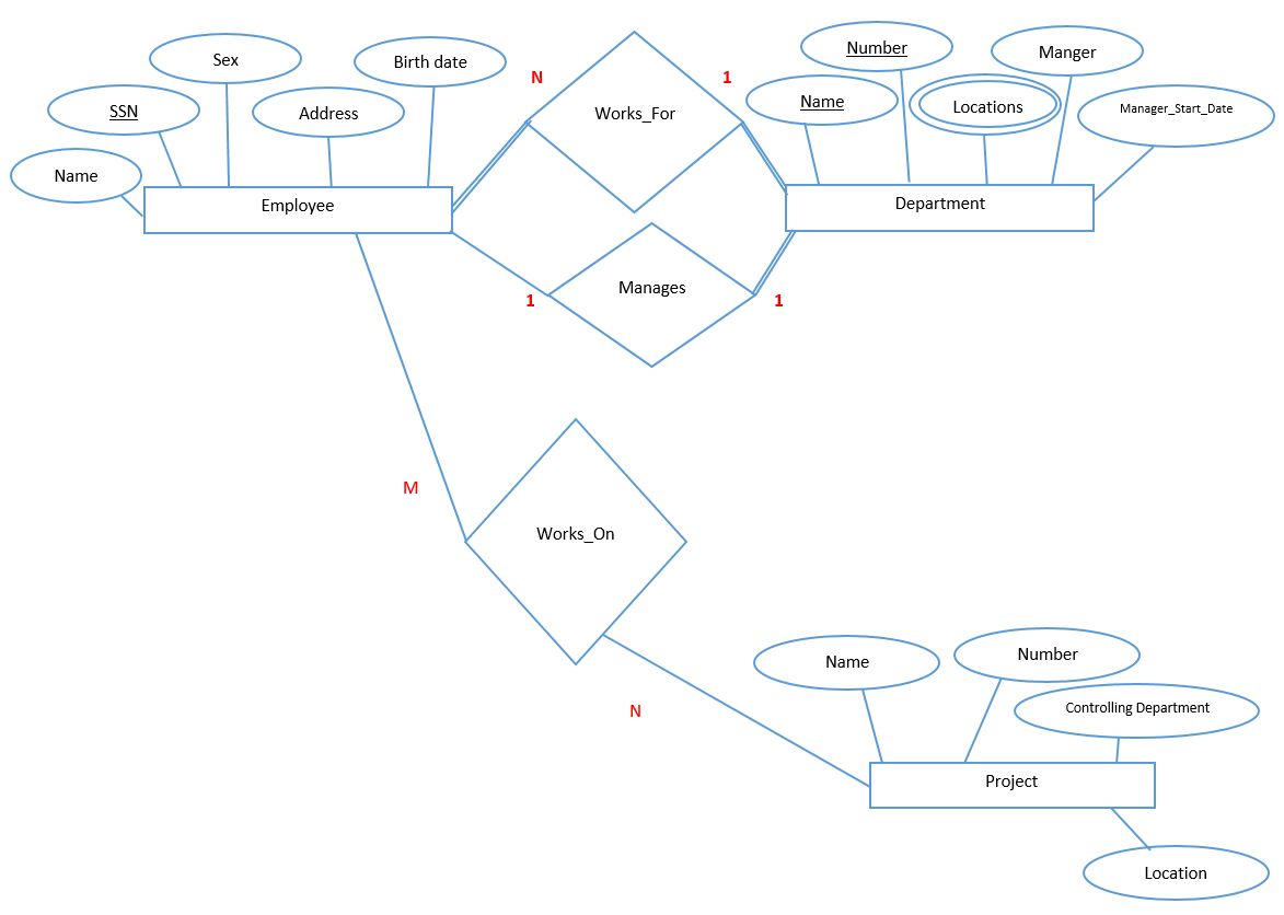 Many to Many Relation on Works_On Relationship Type Made Easy Lec: 17