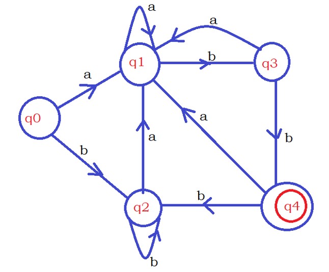 Minimization of DFA Example4