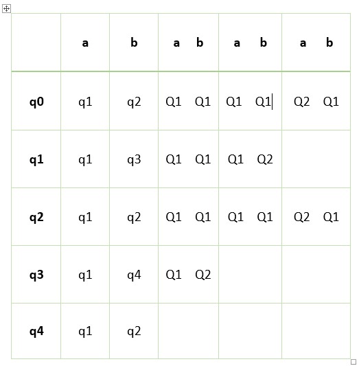 Minimization of DFA Example5