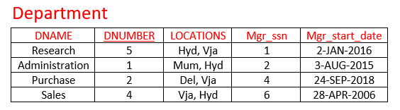 Multivalued Attributes to Database Schema 1