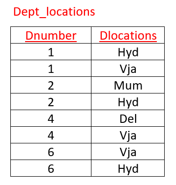 Multivalued Attributes to Database Schema 2