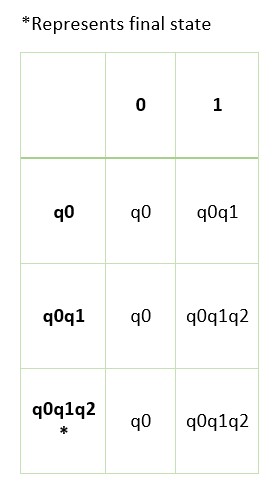 NFA to DFA Example6