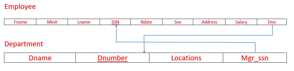 One-to-One Relationships in ER Diagram to Database Schema 3