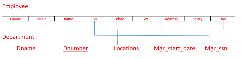 One-to-One Relationships in ER Diagram to Database Schema 7