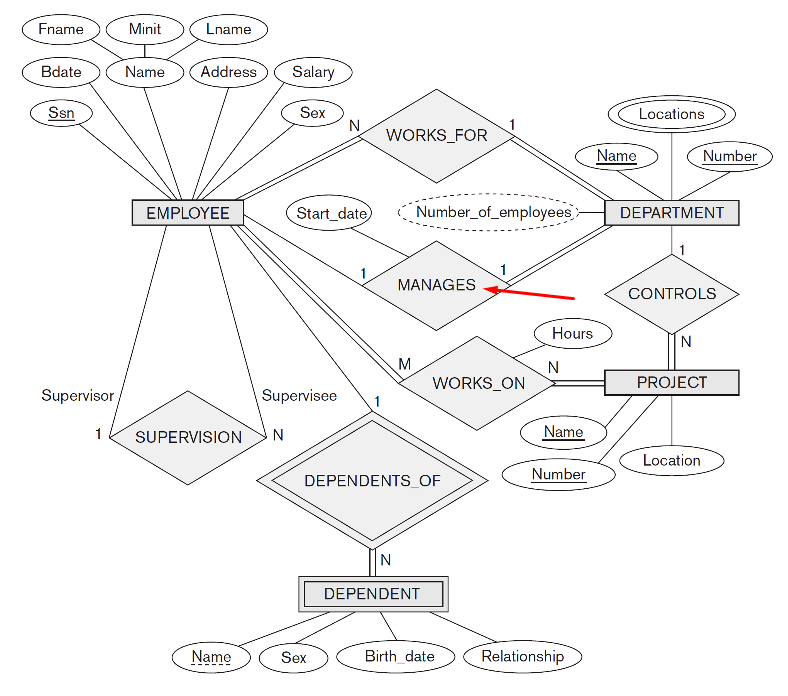 One-to-One Relationships in ER Diagram to Database Schema 2