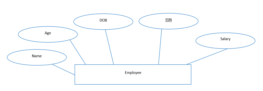 Relation Attributes and Tuples in RDBMS Made Easy Lec 23