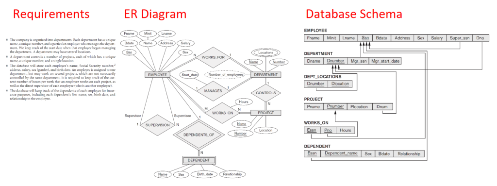 Requirements to ER Diagrams to Database Schema