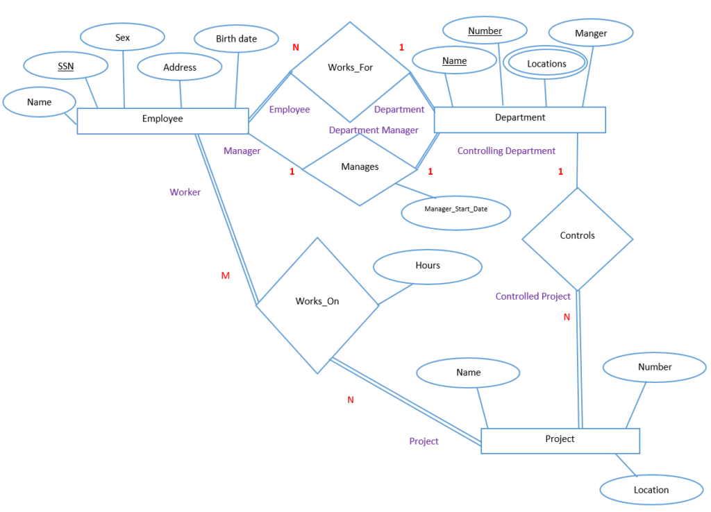 Role Names of an Entity Type in a Relationship Type 2