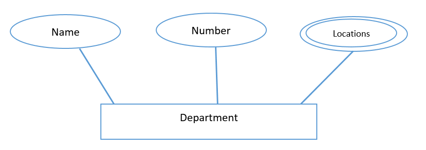 Single-Valued and Multi-Valued Attributes