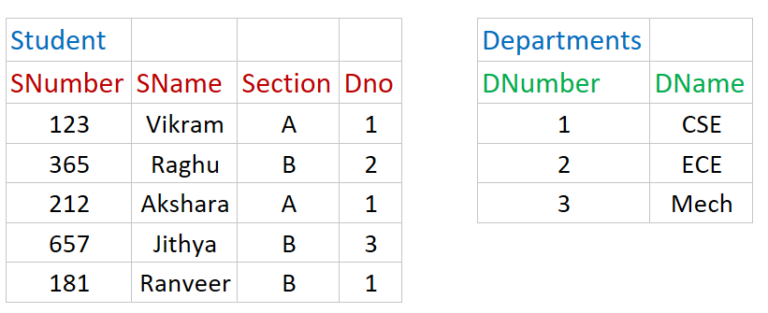 How To Avoid Cartesian Product In Sql Join