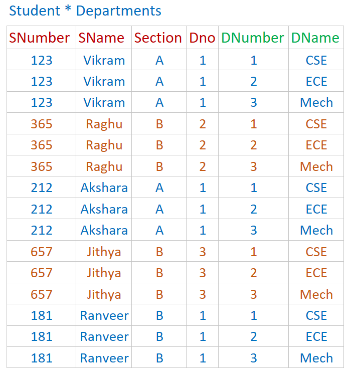 CARTESIAN PRODUCT in SQL 2