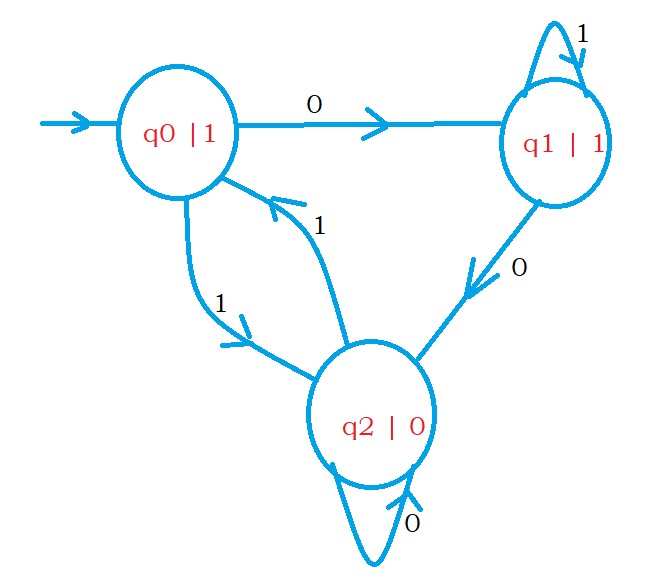 Moore Machine 1.1