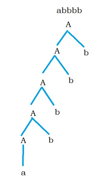 Eliminating Left Recursive Grammar 1.1