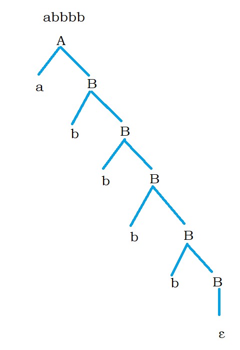 Eliminating Left Recursive Grammar 1.2