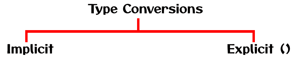 Type Conversions in C 1