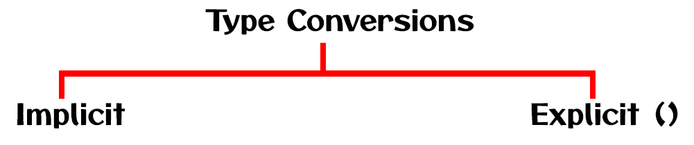 type-conversions-in-c-made-easy-lec-28-4-learning-monkey