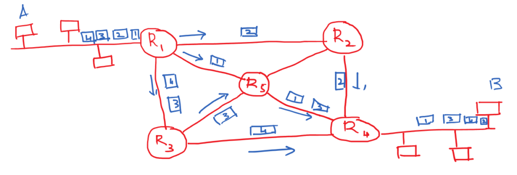 Packet Switching Datagram Approach