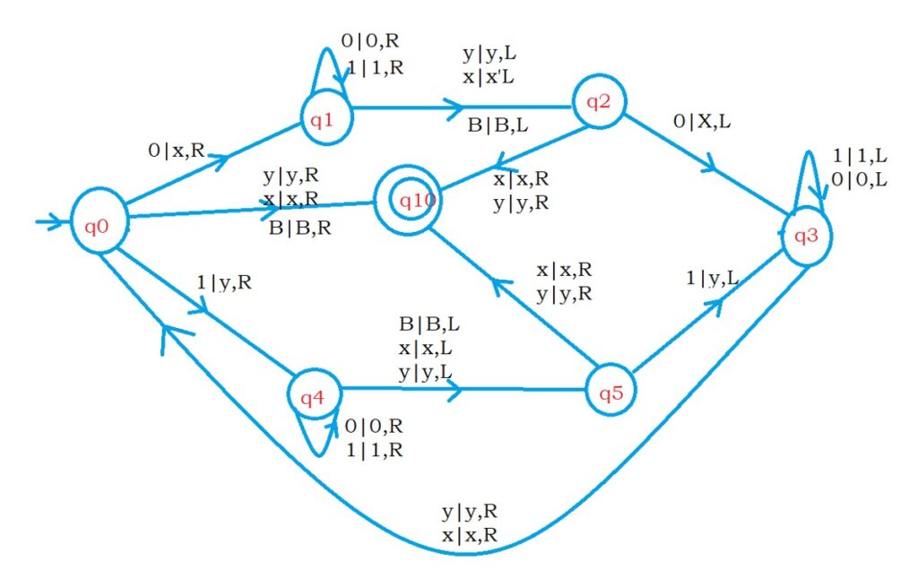 Constructing Turing Machine Theory of Computation 1.5