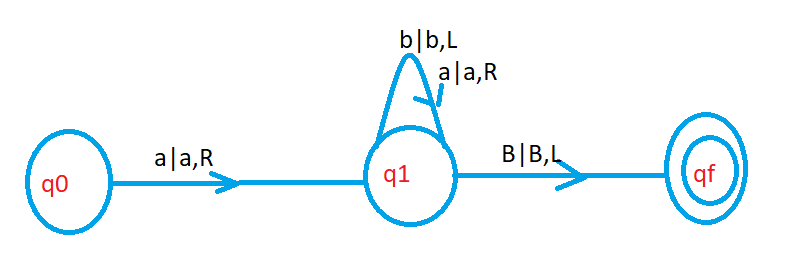 Non Halting Turing Machine 1.4