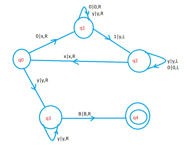 Turing Machine Example Easy Understanding Explanation 94