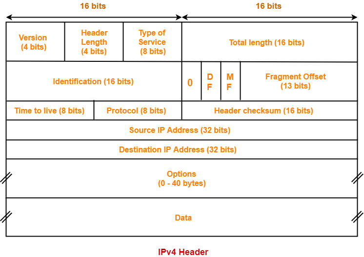 IPv4 Header in Computer Networks