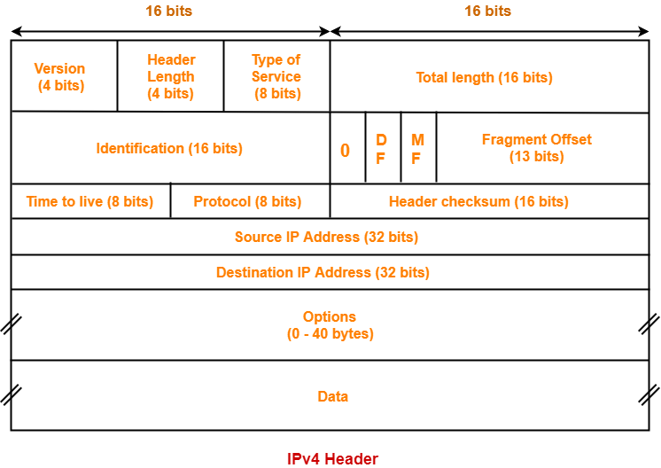 Version Header Length Type Of Service And Total Length Field In IPv4 