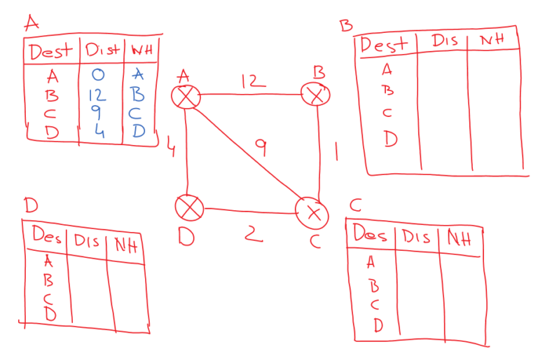 Distance Vector Routing Algorithm Made Easy Lec 80 Learning Monkey