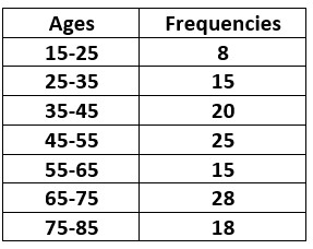 Harmonic Mean Given Frequency Distribution 1