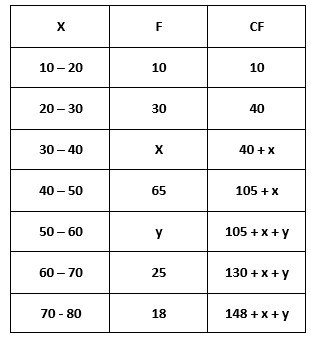 Median Frequency Distribution Examples 2