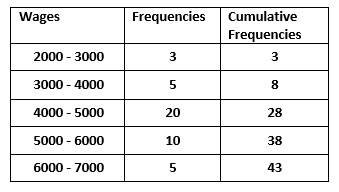 Median for Frequency Distribution 3