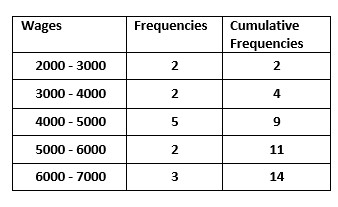 Median for Frequency Distribution 4