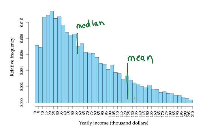 Median for Right Skewed