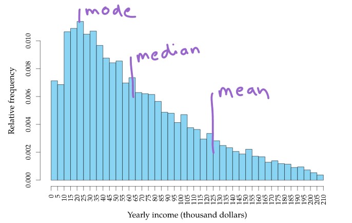 Mode as Central Tendency Asymmetric Distribution