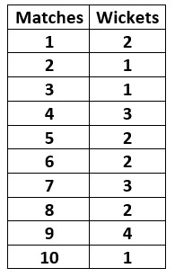 Mode as Central Tendency Example 1