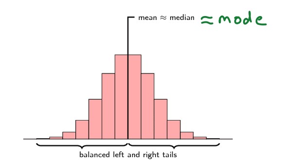 Mode as Central Tendency Symmetric Distribution