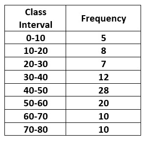 Mode for Frequency Distributions 2