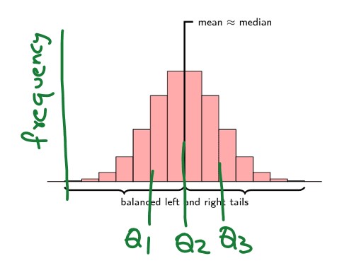 Quartiles and its Uses 1