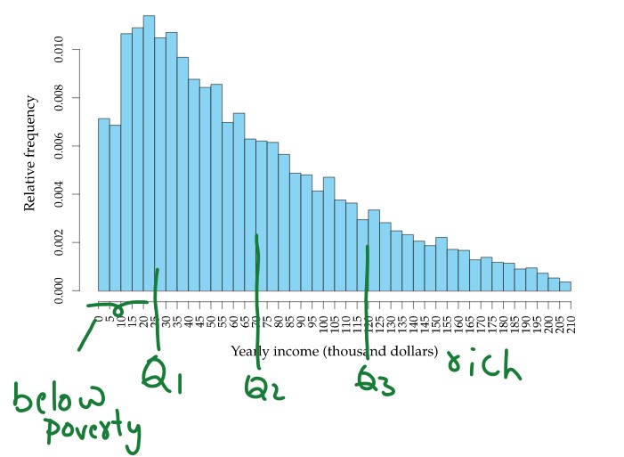 Quartiles and its Uses 2