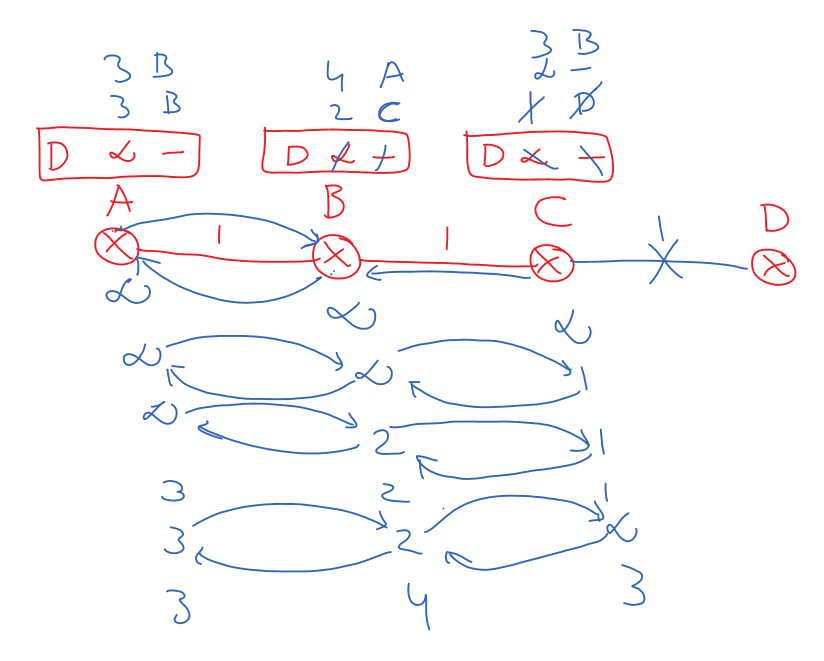 Routing Loops Problem in Distance Vector Routing 1