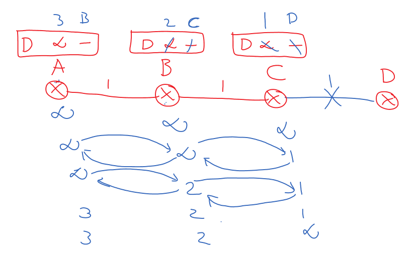 Routing Loops Problem in Distance Vector Routing 2