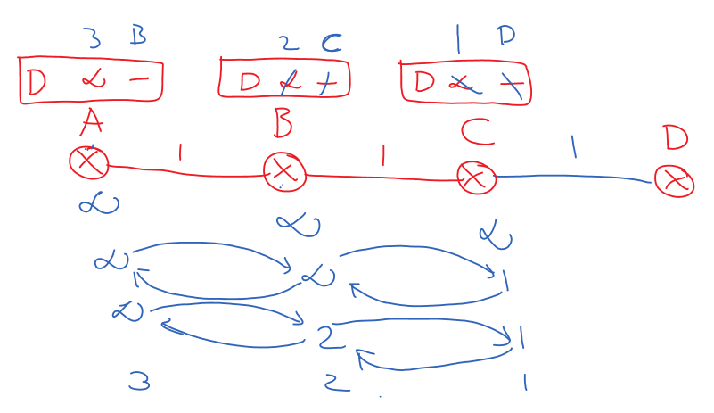 Routing Loops Problem in Distance Vector Routing 3