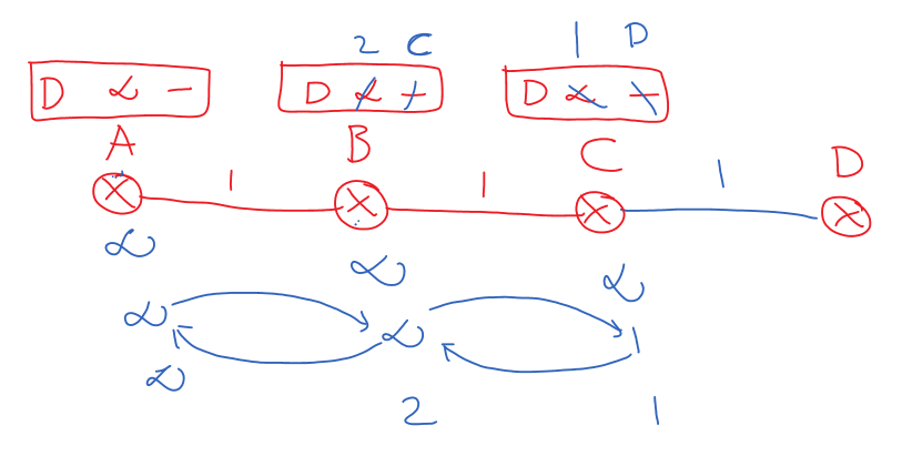 Routing Loops Problem in Distance Vector Routing 4