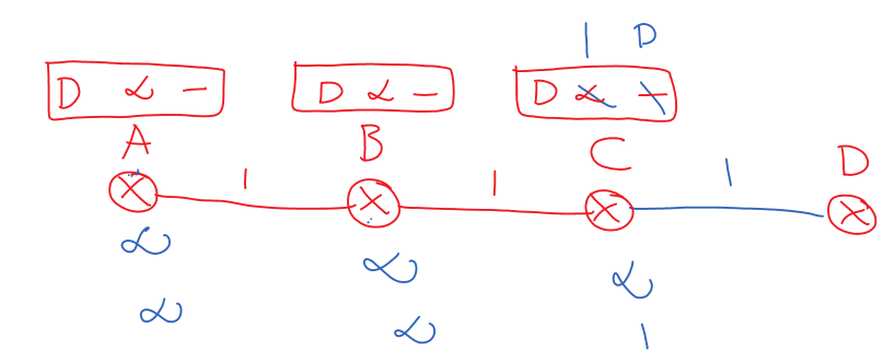 Routing Loops Problem in Distance Vector Routing 5